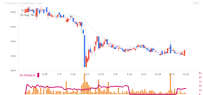 ホーブ(1382)の日足チャート