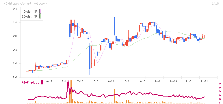 インターライフホールディングス(1418)の日足チャート