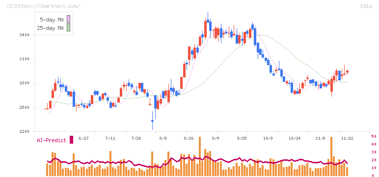 トライアルホールディングス(141A)の日足チャート