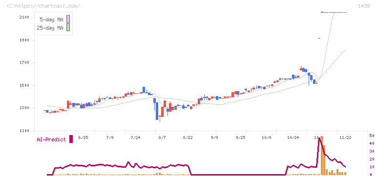 安江工務店(1439)の日足チャート