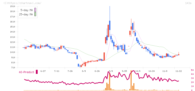 イシン(143A)の日足チャート