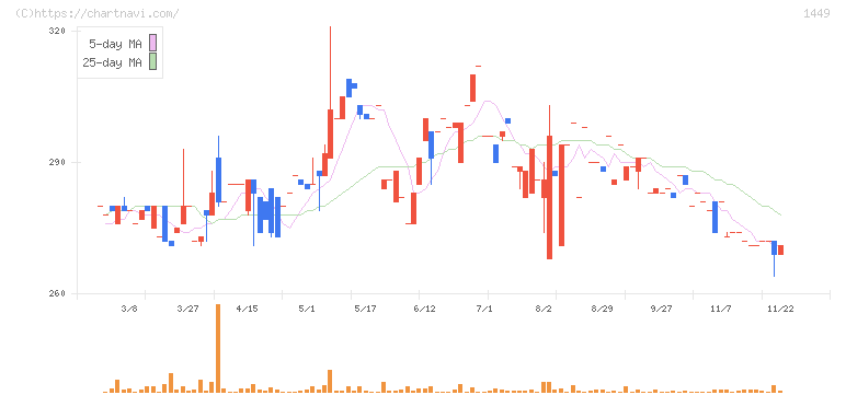 ＦＵＪＩジャパン(1449)の日足チャート