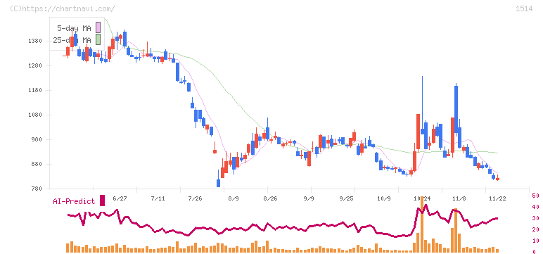 住石ホールディングス(1514)の日足チャート