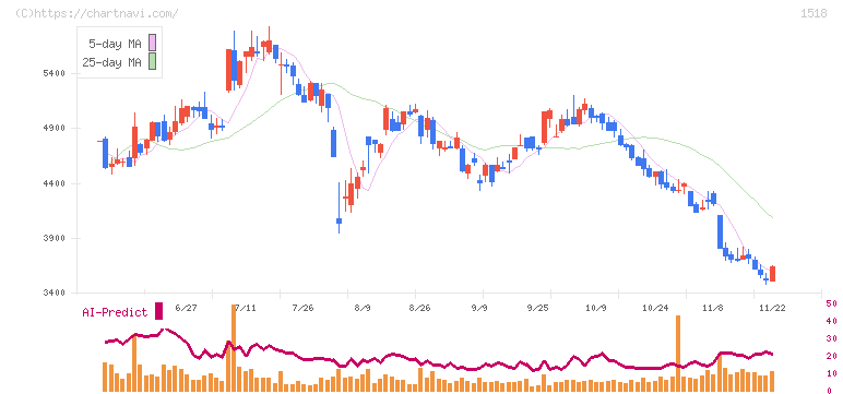 三井松島ホールディングス(1518)の日足チャート