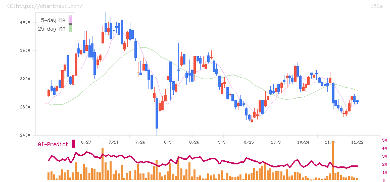 ダイブ(151A)の日足チャート