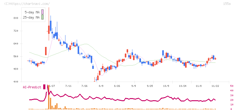 情報戦略テクノロジー(155A)の日足チャート