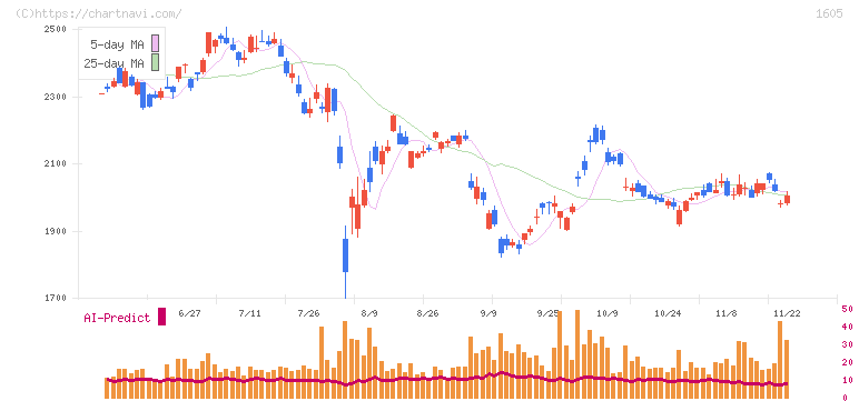 ＩＮＰＥＸ(1605)の日足チャート