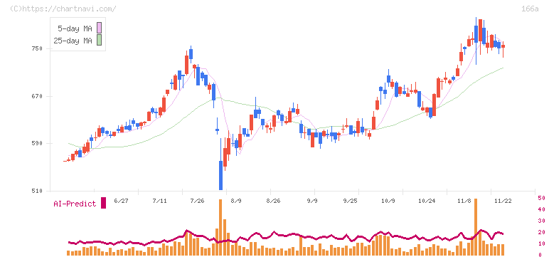 タスキホールディングス(166A)の日足チャート