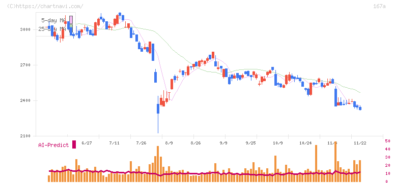 リョーサン菱洋ホールディングス(167A)の日足チャート