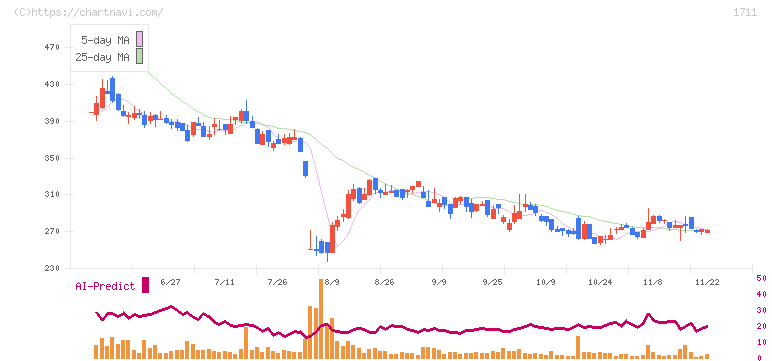 ＳＤＳホールディングス(1711)の日足チャート