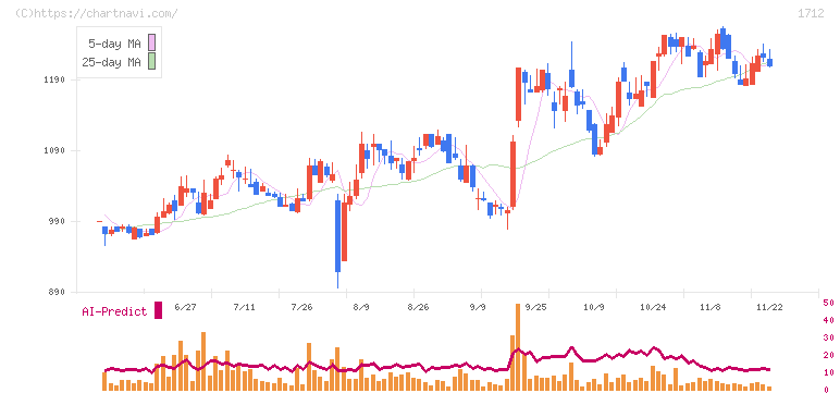 ダイセキ環境ソリューション(1712)の日足チャート