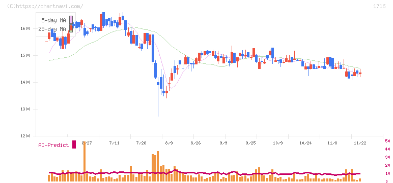 第一カッター興業(1716)の日足チャート