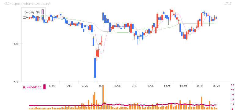 明豊ファシリティワークス(1717)の日足チャート