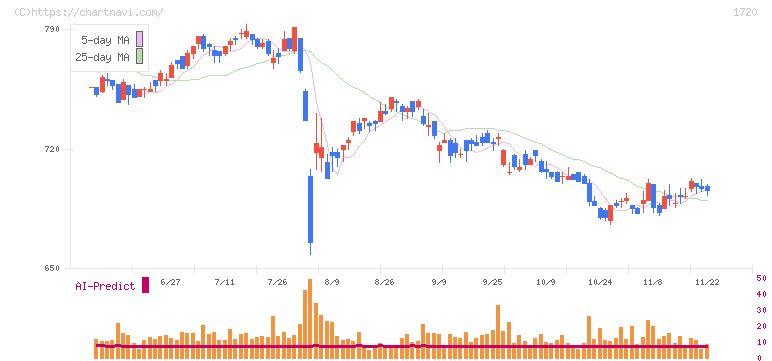 東急建設(1720)の日足チャート