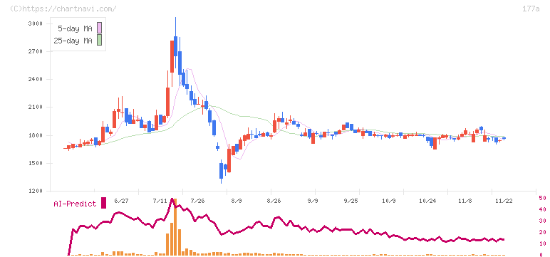 コージンバイオ(177A)の日足チャート