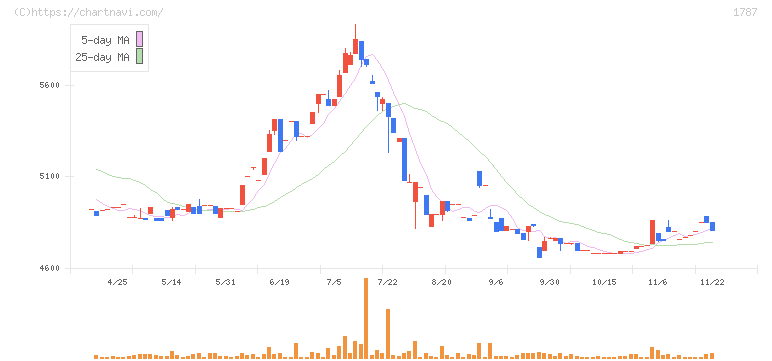 ナカボーテック(1787)の日足チャート
