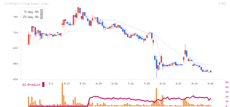 ＥＴＳホールディングス(1789)の日足チャート