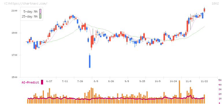 大林組(1802)の日足チャート