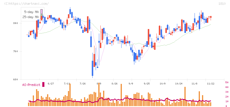 松井建設(1810)の日足チャート