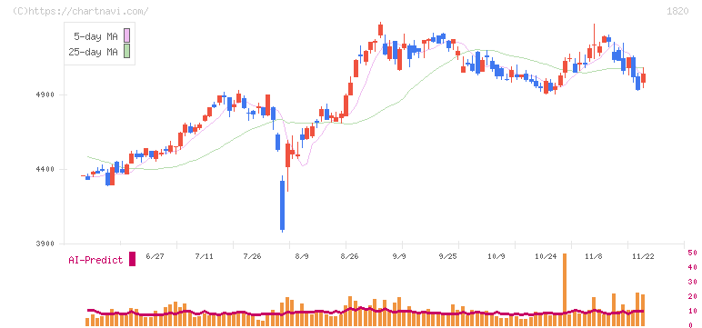 西松建設(1820)の日足チャート