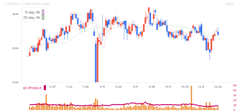 大豊建設(1822)の日足チャート