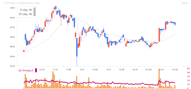 田辺工業(1828)の日足チャート