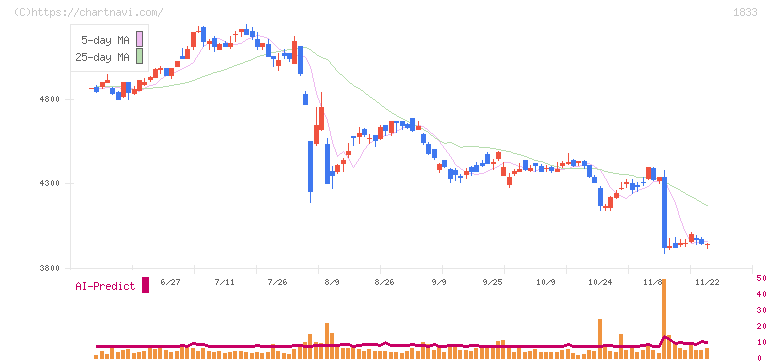 奥村組(1833)の日足チャート