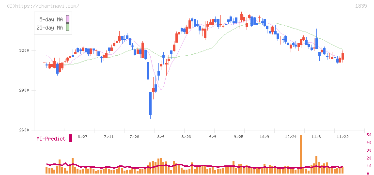 東鉄工業(1835)の日足チャート