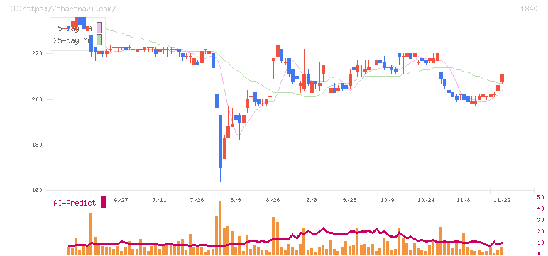 土屋ホールディングス(1840)の日足チャート