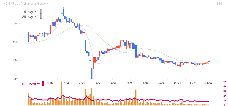 大盛工業(1844)の日足チャート