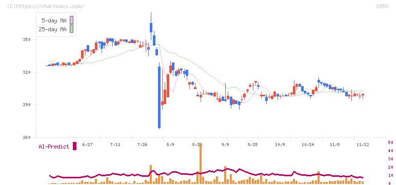 南海辰村建設(1850)の日足チャート