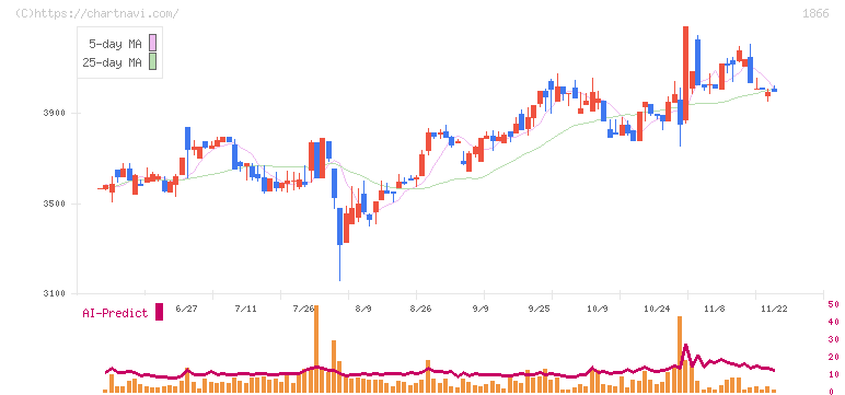 北野建設(1866)の日足チャート