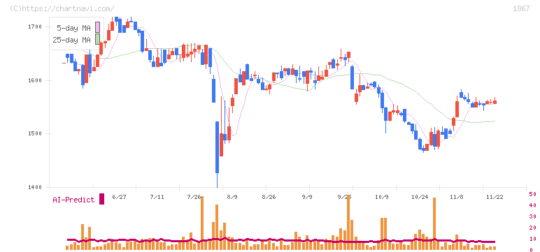 植木組(1867)の日足チャート