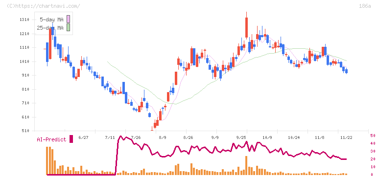 アストロスケールホールディングス(186A)の日足チャート
