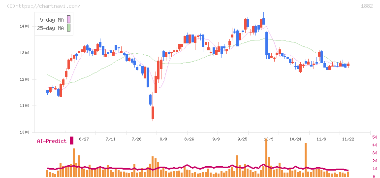 東亜道路工業(1882)の日足チャート