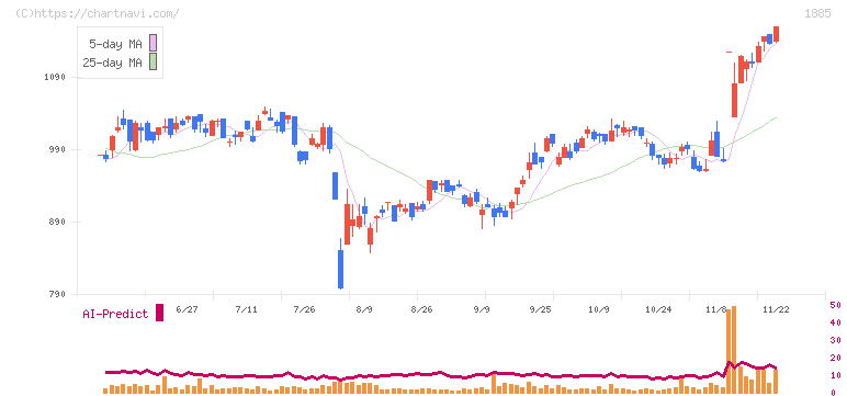 東亜建設工業(1885)の日足チャート
