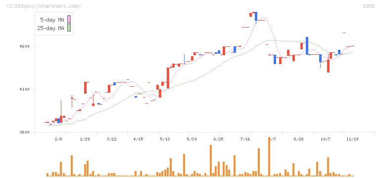 徳倉建設(1892)の日足チャート