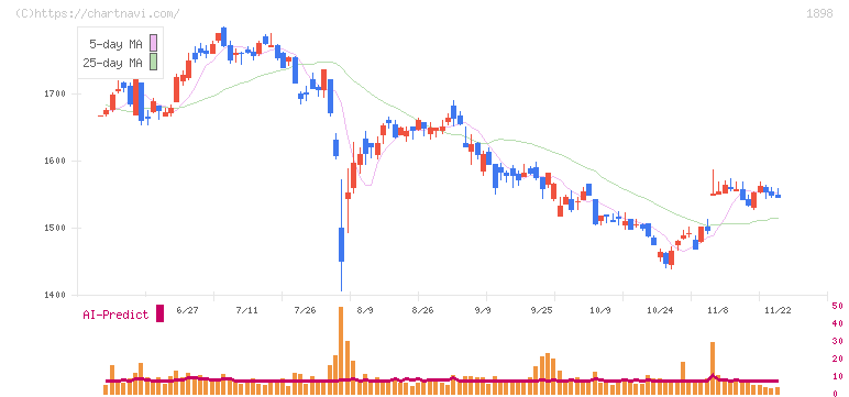 世紀東急工業(1898)の日足チャート