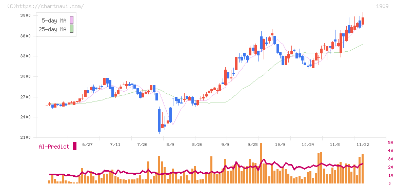 日本ドライケミカル(1909)の日足チャート