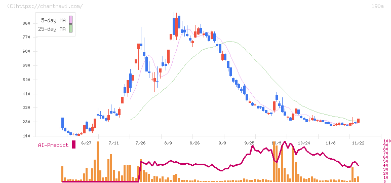 Ｃｈｏｒｄｉａ　Ｔｈｅｒａｐｅｕｔｉｃｓ(190A)の日足チャート