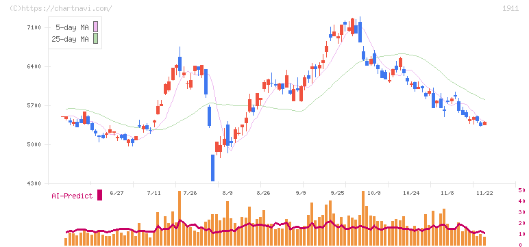 住友林業(1911)の日足チャート