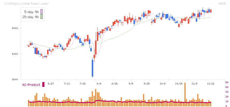 大和ハウス工業(1925)の日足チャート