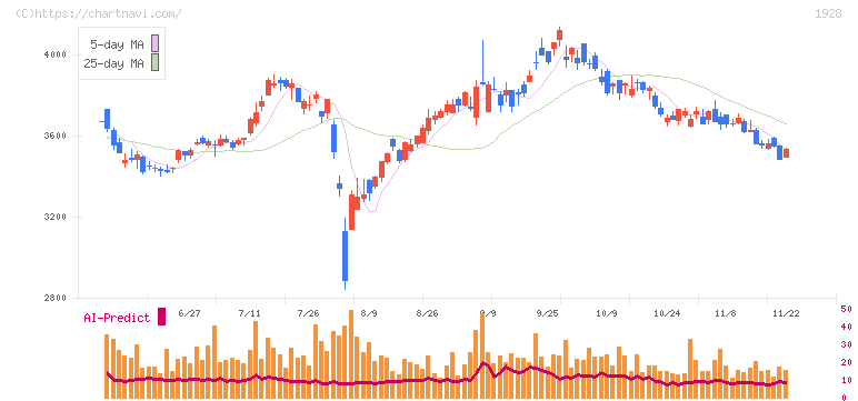 積水ハウス(1928)の日足チャート