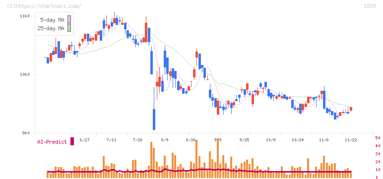 日特建設(1929)の日足チャート