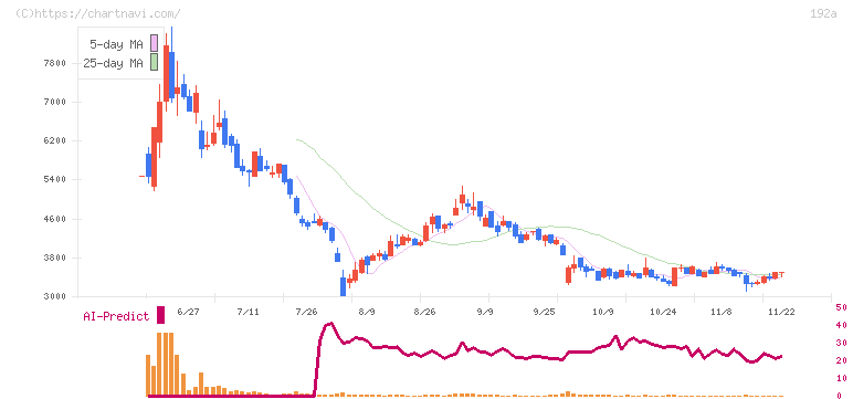 インテグループ(192A)の日足チャート