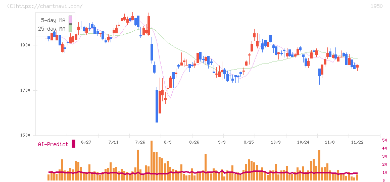 日本電設工業(1950)の日足チャート