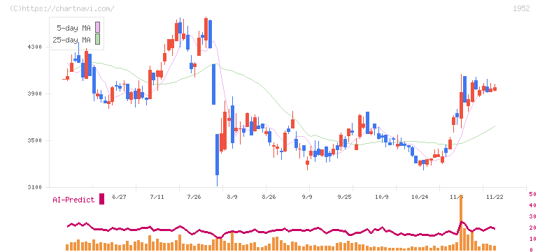 新日本空調(1952)の日足チャート
