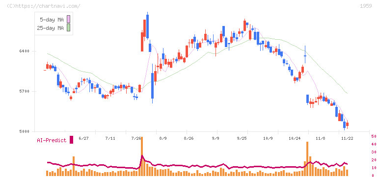 九電工(1959)の日足チャート