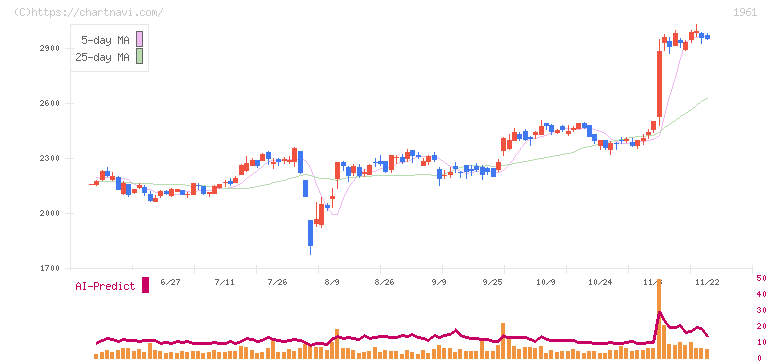 三機工業(1961)の日足チャート