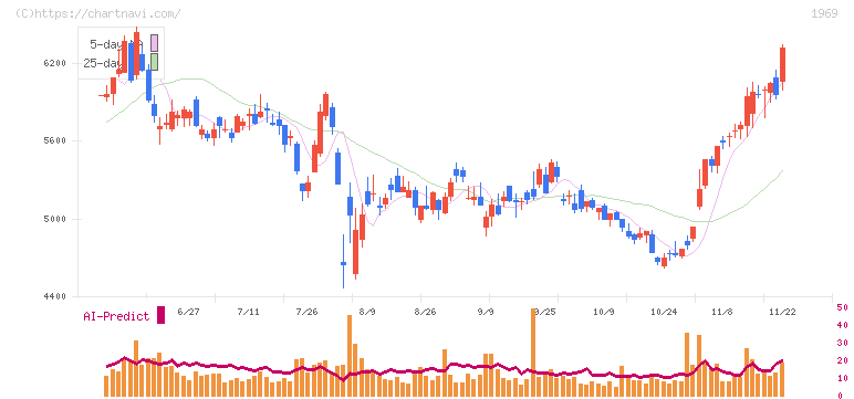 高砂熱学工業(1969)の日足チャート